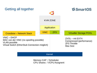Getting all together
KVM ZONE
Application
Crossbow – Network Stack

VNIC

ZFS

VNIC – DHCP
MAC von der VNIC (no spoofing possible)
VLAN possible
Virtual Switch (EtherStub Connection möglich)

Kernel
Memory CAP / Scheduler
CPU Shares / VCPU Assignent

Virtueller Storage POOL
ZVOL – mit EXT4
Compressed (performance)
ZFS Throttle
Max Size

 
