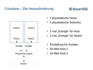 Crossbow – Die Herausforderung
●
●

2 physikalische Switches

●

2 mal „Energie“ für Host

●

2 mal „Energie“ für Switch

●

Einstellung für Kunden:

●

HOST1

2 physikalische Hosts

50 Mbit Host 1

●

10 Mbit Host 2

HOST2

PNIC1

PNIC2

50 Mbit

10 Mbit

Physischer Switch

Switch

 