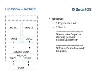 Crossbow – Resultat
●

Resultat:
–

HOST1

HOST2

VNIC1

VNIC2

Virtueller Switch
Aggregat
PNIC1
PNIC1

Switch

1 Physischer Host

–

1 Switch
–------------------------------Stromkosten Ersparnis
Wartung geringer
Flexible „Sicherheit“
–------------------------------Software Defined Network
(in a Box)

 