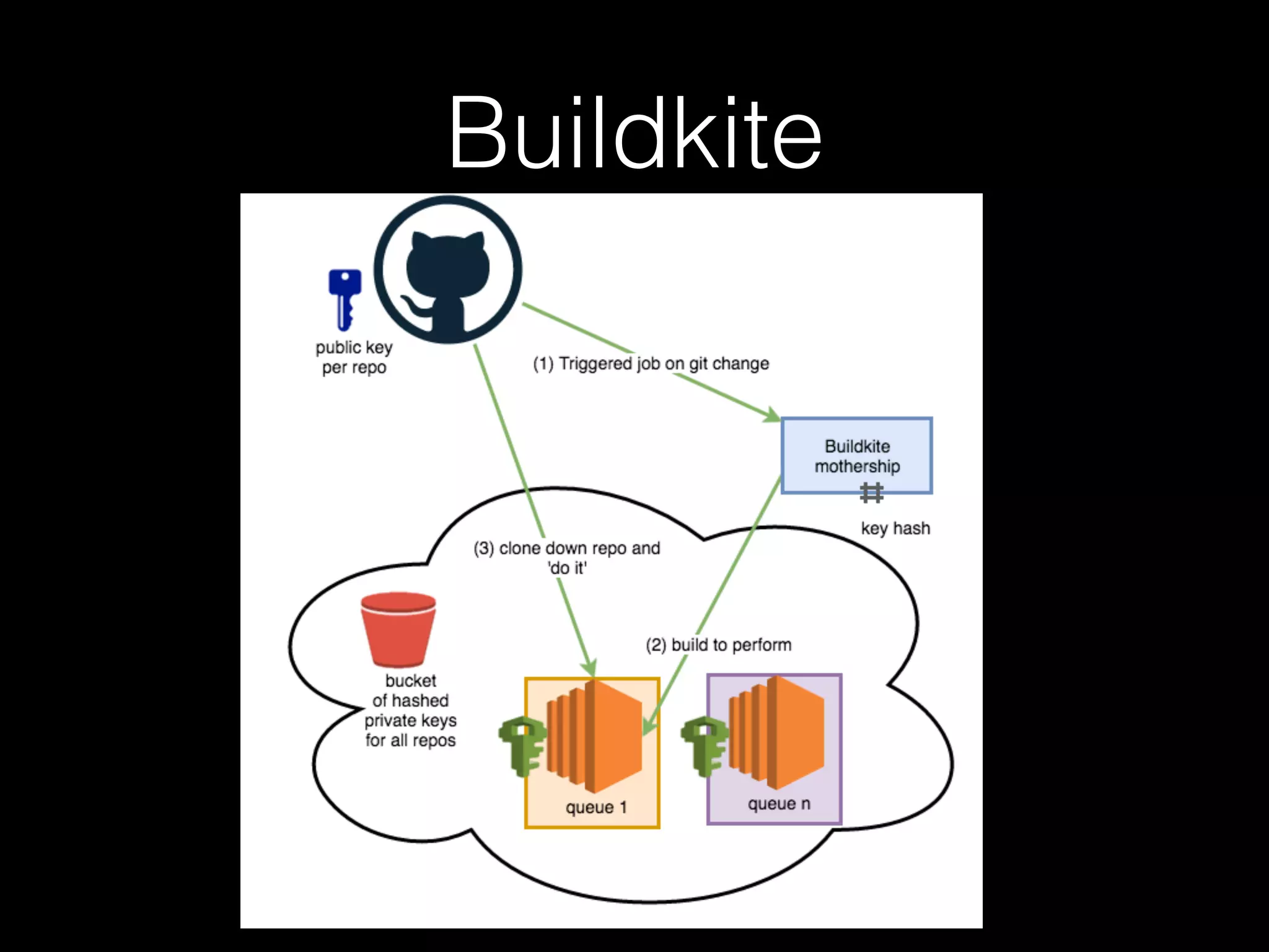 Buildkite
 