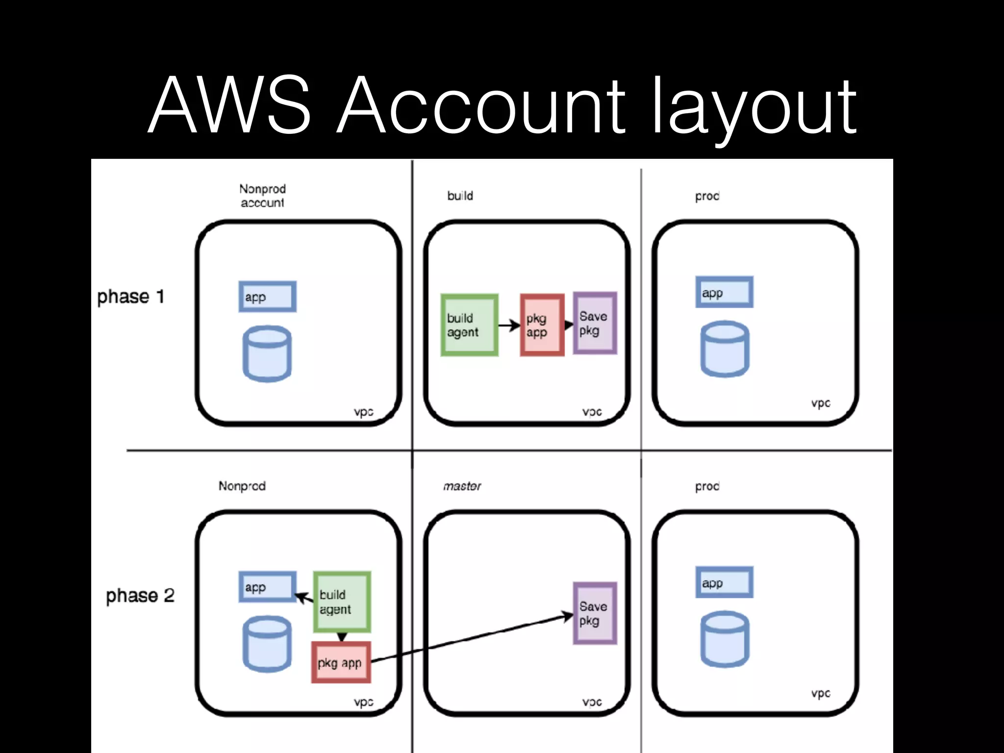AWS Account layout
 