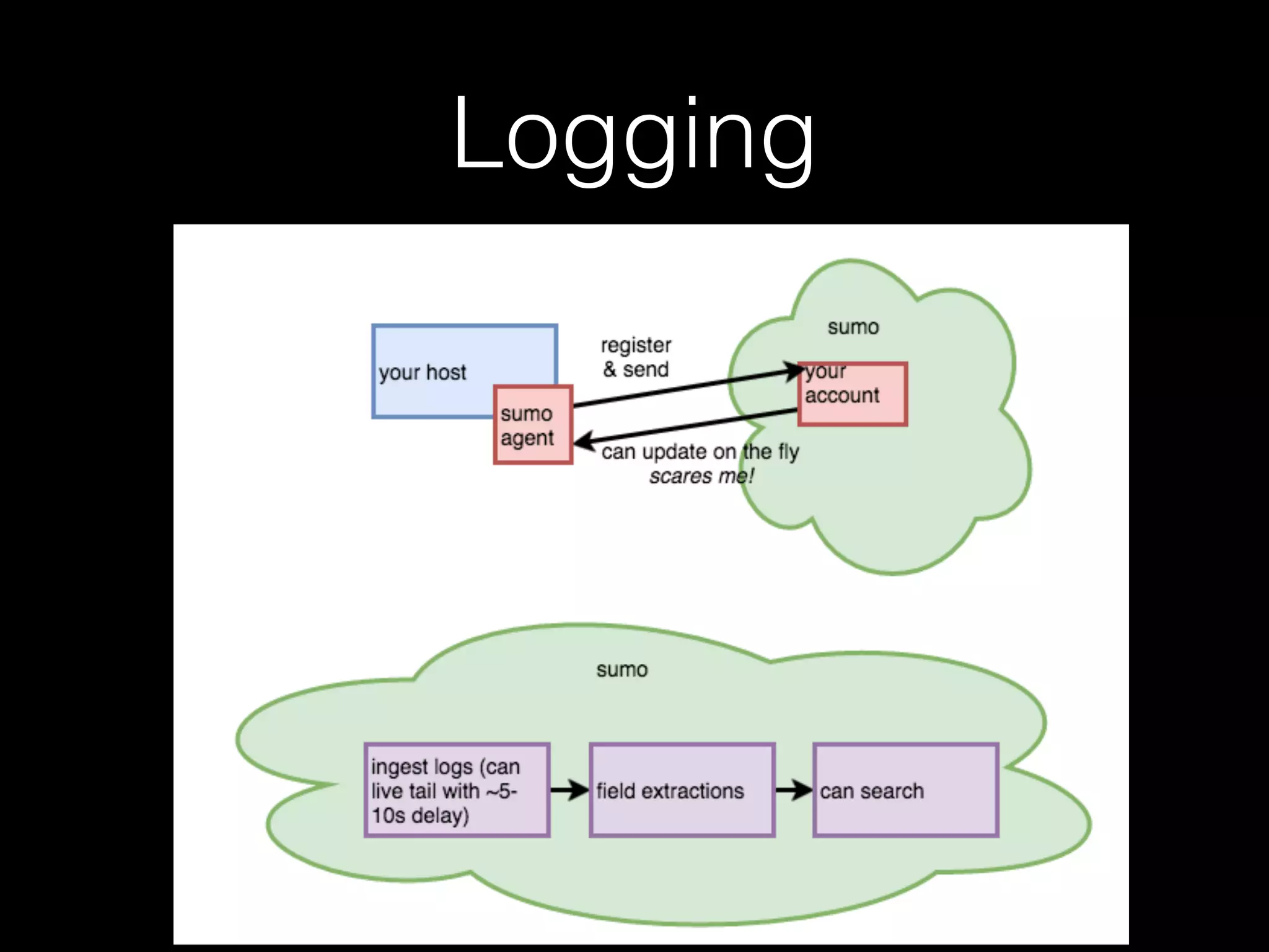 Logging
 