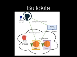 Buildkite
 