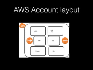 AWS Account layout
 