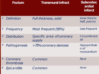 1
Feature Transmuralinfract Subendoc
ardial
infarct
1 Definition Full-thickness, solid Inner third to
half, patchy
2 Frequency Most frequent (95%) Less frequent
3 Distribution Specific area ofcoronary
supply
Circumferent
ial
4 Pathogenesis >75%coronarystenosis Hypoperfusio
n of
myocardium
5 Coronary
thrombosis
Common Rare
6 Epicarditis Common None
 