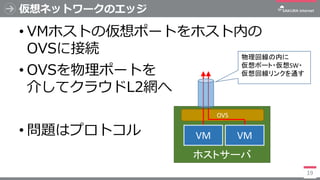 仮想ネットワークのエッジ
• VMホストの仮想ポートをホスト内の
OVSに接続
• OVSを物理ポートを
介してクラウドL2網へ
• 問題はプロトコル
19
ホストサーバ
OVS
VM
物理回線の内に
仮想ポート・仮想SW・
仮想回線リンクを通...