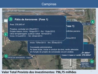 Campinas PISTA DE POUSO/DECOLAGEM TECA ESTACIONAMENTO VEÍCULOS TERMINAL REMOTO 1 1 TPS ATUAL - REFORMA Valor Total Previsto dos Investimentos: 796,75 milhões 1 5 PÓS 2014  TPS – Fase 2 PÁTIO – Fase 2  1 4 TPS - AMPLIAÇÃO– Fase 1 1 3 PÁTIO DE AERONAVES – Fase 1 PÓS 2014 TPS – Fase 2 - Área: 191.560m² Pátio – Fase 2 - Área: 378.545m² 5 1 2 Terminal de Passageiros  (Fase 1) Área : 68.443 m²  Capacidade: 6,6 milhões pax/ano Projetos: contratar 29/jul/2011 Projeto básico: início: 19/ago/2011 – fim: 13/nov/2012 Obra : publicar edital: 30/ago/2012  Início: 15/fev/2013  - fim: 30/dez/2013 Concessão administrativa As fases licitar, iniciar e concluir da obra, serão alteradas em função do projeto de concessão ora em análise. 4 Pátio de Aeronaves  (Fase 1) Área: 378.545 m² Projetos: contratar em 29/jul/2011 Projeto básico: início: 19/ago/2011 - fim: 13/abr/2012 Obra terraplenagem: publicar edital: 16/mai/2012  Início: 01/out/2012  -  fim: 20/abr/2013 3 