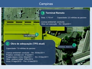 Campinas 1 TERMINAL REMOTO 1 2 TPS -REFORMA Terminal Remoto Área: 1.719 m²  Capacidade: 2,5 milhões de pax/ano Licença ambiental: concluída Obra: em execução  - fim: 30/jul/2011 1 Obra de adequação (TPS atual) Capacidade: 7,9 milhões de pax/ano Licença ambiental: concluído  - fim: 30/dez/2011 Projetos: contratar em  01/jul/2011 Projeto básico: início: 05/jul/2011  -  fim: 31/dez/2011 Obra:  publicar edital: 15/fev/2012 Início: 01/ago/2012  - Fim: 31/dez/2013 2 