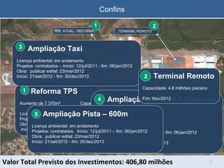 Confins PÁTIO DE AERONAVES PISTA DE POUSO/DECOLAGEM Valor Total Previsto dos Investimentos: 406,80 milhões TPS  ATUAL - REFORMA 1 1 TAXI AMPLIAÇÃO 1 3 PÁTIO DE AERONAVES AMPLIAÇÃO 1 4 PISTA AMPLIAÇÃO 1 5 Reforma TPS Aumento de 7.370m²  Capacidade: 1,6 milhões pax/ano Licença ambiental: dispensada em 10/nov/2010 Projeto básico: concluído Obra: publicado edital em 18/mar/2011 Início: 21/out/2011 - fim: 31/dez/2013 1 Ampliação Pátio de Aeronaves Aumento: 192.400m²  Licença ambiental: em andamento Projetos contratados Projeto básico: Início: 12/jul/2011 – fim: 06/jan/2012 Obra:  publicar edital: 23/mar/2012 Início: 21/set/2012 - fim: 30/dez/2013 4 Ampliação Taxi Licença ambiental: em andamento Projetos: contratados – Início: 12/jul/2011 - fim: 06/jan/2012 Obra:  publicar edital: 23/mar/2012 Início: 21/set/2012 - fim: 30/dez/2013 3 Ampliação Pista – 600m Licença ambiental: em andamento Projetos: contratados.  Início: 12/jul/2011 – fim: 06/jan/2012 Obra:  publicar edital: 23/mar/2012 Início: 21/set/2012 - fim: 30/dez/2013 5 TERMINAL REMOTO 2 Terminal Remoto Capacidade: 4,8 milhões pax/ano Fim: Nov/2012 2 