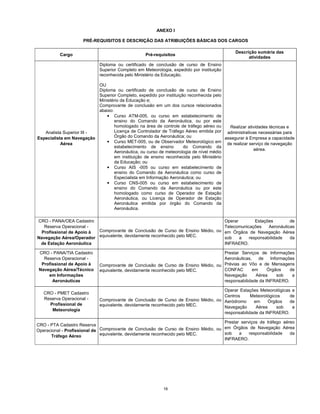 16
ANEXO I
PRÉ-REQUISITOS E DESCRIÇÃO DAS ATRIBUIÇÕES BÁSICAS DOS CARGOS
Cargo Pré-requisitos
Descrição sumária das
atividades
Analista Superior III -
Especialista em Navegação
Aérea
Diploma ou certificado de conclusão de curso de Ensino
Superior Completo em Meteorologia, expedido por instituição
reconhecida pelo Ministério da Educação.
OU
Diploma ou certificado de conclusão de curso de Ensino
Superior Completo, expedido por instituição reconhecida pelo
Ministério da Educação e;
Comprovante de conclusão em um dos cursos relacionados
abaixo:
• Curso ATM-005, ou curso em estabelecimento de
ensino do Comando da Aeronáutica, ou por este
homologado na área de controle de tráfego aéreo ou
Licença de Controlador de Tráfego Aéreo emitida por
Órgão do Comando da Aeronáutica; ou
• Curso MET-005, ou de Observador Meteorológico em
estabelecimento de ensino do Comando da
Aeronáutica, ou curso de meteorologia de nível médio
em instituição de ensino reconhecida pelo Ministério
da Educação; ou
• Curso AIS -005 ou curso em estabelecimento de
ensino do Comando da Aeronáutica como curso de
Especialista em Informação Aeronáutica; ou
• Curso CNS-005 ou curso em estabelecimento de
ensino do Comando da Aeronáutica ou por este
homologado como curso de Operador de Estação
Aeronáutica, ou Licença de Operador de Estação
Aeronáutica emitida por órgão do Comando da
Aeronáutica.
Realizar atividades técnicas e
administrativas necessárias para
assegurar à Empresa a capacidade
de realizar serviço de navegação
aérea.
CRO - PANA/OEA Cadastro
Reserva Operacional -
Profissional de Apoio à
Navegação Aérea/Operador
de Estação Aeronáutica
Comprovante de Conclusão de Curso de Ensino Médio, ou
equivalente, devidamente reconhecido pelo MEC.
Operar Estações de
Telecomunicações Aeronáuticas
em Órgãos de Navegação Aérea
sob a responsabilidade da
INFRAERO.
CRO - PANA/TIA Cadastro
Reserva Operacional -
Profissional de Apoio à
Navegação Aérea/Técnico
em Informações
Aeronáuticas
Comprovante de Conclusão de Curso de Ensino Médio, ou
equivalente, devidamente reconhecido pelo MEC.
Prestar Serviços de Informações
Aeronáuticas, de Informações
Prévias ao Vôo e de Mensagens
CONFAC em Órgãos de
Navegação Aérea sob a
responsabilidade da INFRAERO.
CRO - PMET Cadastro
Reserva Operacional -
Profissional de
Meteorologia
Comprovante de Conclusão de Curso de Ensino Médio, ou
equivalente, devidamente reconhecido pelo MEC.
Operar Estações Meteorológicas e
Centros Meteorológicos de
Aeródromo em Órgãos de
Navegação Aérea sob a
responsabilidade da INFRAERO.
CRO - PTA Cadastro Reserva
Operacional - Profissional de
Tráfego Aéreo
Comprovante de Conclusão de Curso de Ensino Médio, ou
equivalente, devidamente reconhecido pelo MEC.
Prestar serviços de tráfego aéreo
em Órgãos de Navegação Aérea
sob a responsabilidade da
INFRAERO.
 