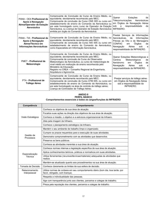 17
PANA - OEA Profissional de
Apoio à Navegação
Aérea/Operador de Estação
Aeronáutica
Comprovante de Conclusão de Curso de Ensino Médio, ou
equivalente, devidamente reconhecido pelo MEC;
Comprovante de conclusão de Curso CNS 005 ou curso em
estabelecimento de ensino do Comando da Aeronáutica ou
por este homologado como curso de Operador de Estação
Aeronáutica, ou Licença de Operador de Estação Aeronáutica
emitida por órgão do Comando da Aeronáutica.
Operar Estações de
Telecomunicações Aeronáuticas
em Órgãos de Navegação Aérea
sob a responsabilidade da
INFRAERO.
PANA - TIA - Profissional de
Apoio à Navegação
Aérea/Técnico em
Informações Aeronáuticas
Comprovante de Conclusão de Curso de Ensino Médio, ou
equivalente, devidamente reconhecido pelo MEC;
Comprovante de conclusão de Curso AIS 005 ou curso em
estabelecimento de ensino do Comando da Aeronáutica,
como Especialista em Informação Aeronáutica.
Prestar Serviços de Informações
Aeronáuticas, de Informações
Prévias ao Vôo e de Mensagens
CONFAC em Órgãos de
Navegação Aérea sob a
responsabilidade da INFRAERO.
PMET - Profissional de
Meteorologia
Comprovante de Conclusão de Curso de Ensino Médio, ou
equivalente, devidamente reconhecido pelo MEC;
Comprovante de conclusão de Curso de Observador
Meteorológico da Aeronáutica, ou curso de meteorologia de
nível médio em instituição de ensino reconhecida pelo
Ministério da Educação;
Registro no CREA – Conselho Regional de Engenharia,
Arquitetura e Agronomia.
Operar Estações Meteorológicas e
Centros Meteorológicos de
Aeródromo em Órgãos de
Navegação Aérea sob a
responsabilidade da INFRAERO.
PTA - Profissional de
Tráfego Aéreo
Comprovante de Conclusão de Curso de Ensino Médio, ou
equivalente, devidamente reconhecido pelo MEC;
Comprovante de conclusão de Curso ATM 005, ou curso em
estabelecimento de ensino do Comando da Aeronáutica, ou
por este homologado na área de controle de tráfego aéreo;
Licença de Controlador de Tráfego Aéreo.
Prestar serviços de tráfego aéreo
em Órgãos de Navegação Aérea
sob a responsabilidade da
INFRAERO.
ANEXO II
PERFIL BÁSICO
Comportamentos essenciais a todos os cargos/funções da INFRAERO
Competência Comportamento
Conhece os objetivos de sua área de atuação.
Focaliza suas ações na direção dos objetivos de sua área de atuação.
Conhece a missão, o objetivo e a estrutura organizacional da Infraero.
Zela pela imagem da Infraero.
Visão Estratégica
Conhece o planejamento estratégico da Infraero.
Mantém o seu ambiente de trabalho limpo e organizado.
Cumpre os prazos requeridos para a execução de suas atividades.
Demonstra comprometimento com as atividades que desenvolve.
Preserva os bens públicos.
Gestão de
Processos
Conhece as atividades inerentes a sua área de atuação.
Conhece normas internas e legislação específica de sua área de atuação.
Aplica conhecimentos teóricos, práticos e normativos em suas atividades.
Utiliza ferramentas (recursos/técnicas/materiais) adequadas às atividades que
realiza.
Especialização
Técnica
Mantém-se atualizado quanto aos procedimentos na sua área de atuação.
Tomada de Decisão Conhece claramente os limites da sua esfera de decisão.
Utiliza normas de cortesia em seu comportamento diário (bom dia, boa tarde, por
favor, obrigado, com licença).
Respeita a individualidade das pessoas.
Age com transparência junto aos clientes, parceiros e colegas de trabalho.
Relacionamento
Interpessoal
Preza pela reputação dos clientes, parceiros e colegas de trabalho.
 