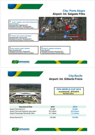 City: Porto Alegre
Airport: Int. Salgado Filho
1 AIPORT TERMINAL AND APRON RENOVATION
AND EXPANSION
Scheduled Start: September,2011
Scheduled Conclusion: December,2013
Total Planned Investment: R$ 345,80 million
2 RUNWAY AND TAXIWAY EXPANSION
Scheduled Start: February,2012
Scheduled Conclusion: November,2013
Total Planned Investment: R$ 223,20 million
3 NEW AIRPORT CARGO TERMINAL
Start: November,2010
Scheduled Conclusion: October,2012
Total Planned Investment: R$ 137,15 million
4 AIRPORT TERMINAL EXPANSION
Start: May,2011
Scheduled Conclusion: November,2011
Total Planned Investment: R$ 5,20 million
City:Recife
Airport: Int. Gilberto Freire
FIFA WORLD CUP 2014
Investiments 2010-2014
R$ 24,60 million
Operational Data 2010 2014
Airport Terminal (m²): 52.000 52.000
Airport Terminal Capacity (pax,year): 8,0 million 8,0 million
Airport Passenger Demands,Year: 4,7 million 7,3 million
Airport Apron(m²): 132.000 132.000
 