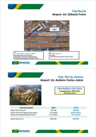 City:Recife
Airport: Int. Gilberto Freire
1 NEW AIRPORT CONTROL TOWER
Scheduled Start: February,2012
Scheduled Conclusion: December,2013
Total Planned Investment: R$ 18,47 million
2 NEW CONECTOR
Finished
Total Planned Investment: R$ 6,13 million
City: Rio de Janeiro
Airport: Int. Antônio Carlos Jobim
FIFA WORLD CUP 2014
Investiments 2010-2014
R$ 697,30 million
Operational Data 2010 2014
Airport Terminal (m²): 150.000 150.000
Airport Terminal Capacity (pax,year): 17,4 million 44,03 million
Airport Passenger Demands,Year: 12,3 million 18,7 million
Airport Apron(m²): 666.400 666.400
 