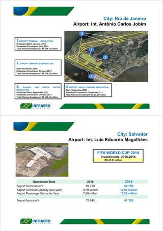 City: Rio de Janeiro
Airport: Int. Antônio Carlos Jobim
1AIRPORT TERMINAL 1 RENOVATION
Scheduled Start: January, 2012
Scheduled Conclusion: July ,2013
Total Planned Investment: R$ 254,10 million
2 AIRPORT TERMINAL 2 RENOVATION
Start: November, 2008
Scheduled Conclusion: October,2013
Total Planned Investment: R$ 316,53 million
3 RUNWAY AND APRON SISTEM
RENOVATION
Scheduled Start: September,2011
Scheduled Conclusion: October,2013
Total Planned Investment: R$ 103,43 million
4 AIRPORT CARGO TERMINAL RENOVATION
Start: September,2009
Scheduled Conclusion: December,2011
Total Planned Investment: R$ 23,24 million
City: Salvador
Airport: Int. Luís Eduardo Magalhães
FIFA WORLD CUP 2014
Investiments 2010-2014
R$ 47,61million
Operational Data 2010 2014
Airport Terminal (m²): 69.750 69.750
Airport Terminal Capacity (pax,year): 12,96 million 12,96 million
Airport Passenger Demands,Year: 7,69 million 10,28 million
Airport Apron(m²): 79.645 91.395
 