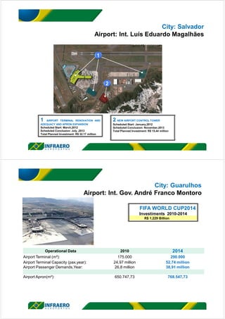 City: Salvador
Airport: Int. Luís Eduardo Magalhães
PISTA of POUSO,ofCOLAGEM
1 AIRPORT TERMINAL RENOVATION AND
ADEQUACY AND APRON EXPANSION
Scheduled Start: March,2012
Scheduled Conclusion: July ,2013
Total Planned Investment: R$ 32,17 million
2 NEW AIRPORT CONTROL TOWER
Scheduled Start: January,2012
Scheduled Conclusion: November,2013
Total Planned Investment: R$ 15,44 million
City: Guarulhos
Airport: Int. Gov. André Franco Montoro
FIFA WORLD CUP2014
Investiments 2010-2014
R$ 1,229 Billion
Operational Data 2010 2014
Airport Terminal (m²): 175.000 290.000
Airport Terminal Capacity (pax,year): 24,97 million 52,74 million
Airport Passenger Demands,Year: 26,8 million 38,91 million
Airport Apron(m²): 650.747,73 768.547,73
 