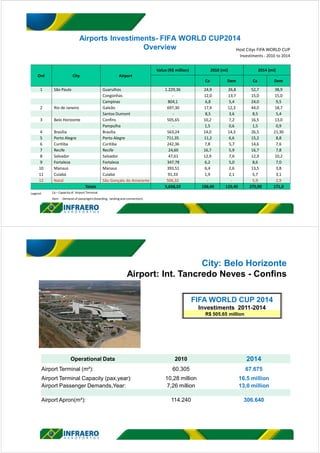 Host Citys FIFA WORLD CUP
Investiments ‐ 2010 to 2014
Ord City Airport
Value (R$ million) 2010 (mi) 2014 (mi)
Ca Dem Ca Dem
1 São Paulo Guarulhos 1.229,36 24,9 26,8 52,7 38,9
Congonhas ‐ 12,0  13,7  15,0  15,0 
Campinas 804,1  6,8  5,4  24,0  9,5 
2 Rio de Janeiro Galeão 697,30 17,4  12,3  44,0  18,7 
Santos Dumont ‐ 8,5  3,6  8,5  5,4 
3 Belo Horizonte Confins 505,65 10,2  7,2 16,5  13,0 
Pampulha ‐ 1,5  0,6  1,5  0,9 
4 Brasília Brasília 563,24  14,0 14,3 26,5 21,30
5 Porto Alegre Porto Alegre 711,35 11,2 6,6 15,2 8,8
6 Curitiba Curitiba 242,36 7,8 5,7  14,6 7,6 
7 Recife Recife 24,60 16,7 5,9 16,7 7,8 
8 Salvador Salvador 47,61  12,9 7,6 12,9 10,2
9 Fortaleza Fortaleza 347,78  6,2 5,0  8,6 7,0 
10 Manaus Manaus 393,51  6,4 2,6 13,5 3,8
11 Cuiabá Cuiabá 91,33 1,9 2,1 5,7 3,1
12 Natal São Gonçalo do Amarante 506,32 ‐ ‐ 5,9 2,9
Totais 5,658,19  158,40 119,40 275,90 171,0 
Legend:  Ca – Capacity of Airport Terminal 
Dem ‐ Demand of passengers(boarding,  landing and connection).
Airports Investiments- FIFA WORLD CUP2014
Overview
FIFA WORLD CUP 2014
Investiments 2011-2014
R$ 505,65 million
Operational Data 2010 2014
Airport Terminal (m²): 60.305 67.675
Airport Terminal Capacity (pax,year): 10,28 million 16,5 million
Airport Passenger Demands,Year: 7,26 million 13,0 million
Airport Apron(m²): 114.240 306.640
City: Belo Horizonte
Airport: Int. Tancredo Neves - Confins
 