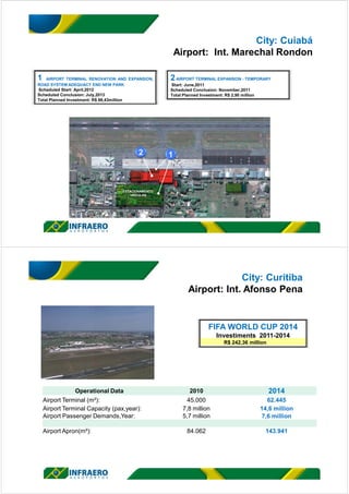 City: Cuiabá
Airport: Int. Marechal Rondon
1 AIRPORT TERMINAL RENOVATION AND EXPANSION,
ROAD SYSTEM ADEQUACY END NEW PARK
Scheduled Start: April,2012
Scheduled Conclusion: July,2013
Total Planned Investment: R$ 88,43million
ESTACIONAMENTO
VEÍCULOS
2AIRPORT TERMINAL EXPANSION - TEMPORARY
Start: June,2011
Scheduled Conclusion: November,2011
Total Planned Investment: R$ 2,90 million
City: Curitiba
Airport: Int. Afonso Pena
FIFA WORLD CUP 2014
Investiments 2011-2014
R$ 242,36 million
Operational Data 2010 2014
Airport Terminal (m²): 45.000 62.445
Airport Terminal Capacity (pax,year): 7,8 million 14,6 million
Airport Passenger Demands,Year: 5,7 million 7,6 million
Airport Apron(m²): 84.062 143.941
 