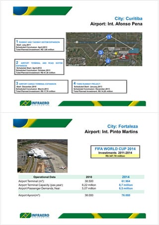 City: Curitiba
Airport: Int. Afonso Pena
1 RUNWAY AND TAXIWAY SISTEM EXPANSION
Start: July,2011
Scheduled Conclusion: April,2013
Total Planned Investment: R$ 1,69 million
2 AIRPORT TERMINAL AND ROAD SISTEM
EXPANSION
Scheduled Start: April,2012
Scheduled Conclusion: October,2013
Total Planned Investment: R$ 41,30 million
3 AIRPORT CARGO TERMINAL EXPANSION
Start: December,2010
Scheduled Conclusion: March,2013
Total Planned Investment: R$ 17,78 million
4 THIRD RUNWAY PROJECT
Scheduled Start: January,2013
Scheduled Conclusion: December,2013
Total Planned Investment: R$ 14,28 million
City: Fortaleza
Airport: Int. Pinto Martins
FIFA WORLD CUP 2014
Investiments 2011-2014
R$ 347,78 million
Operational Data 2010 2014
Airport Terminal (m²): 38.500 61.964
Airport Terminal Capacity (pax,year): 6,22 million 8,7 million
Airport Passenger Demands,Year: 5,07 million 6,5 million
Airport Apron(m²): 38.000 76.000
 