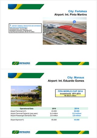 City: Fortaleza
Airport: Int. Pinto Martins
PÁTIO of AERONAVES
1 AIRPORT TERMINAL RENOVATION AND EXPANSION
AND ROAD SYSTEM ADEQUACY
Scheduled Start: January,2012
Scheduled Conclusion: December,2013
Total Planned Investment: R$ 347,78 million
City: Manaus
Airport: Int. Eduardo Gomes
FIFA WORLD CUP 2014
Investiments 2011-2014
R$ 393,51 million
Operational Data 2010 2014
Airport Terminal (m²): 43.000 80.000
Airport Terminal Capacity (pax,year): 6,4 million 13,5 million
Airport Passenger Demands,Year: 2,6 million 3,8 million
Airport Apron(m²): 45.000 45.000
 