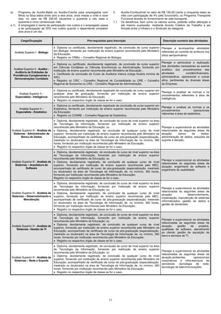 e)       Programa de Auxílio-Babá ou Auxílio-Creche para empregados com                  f)    Auxílio-Combustível no valor de R$ 150,00 (cento e cinquenta reais) ao
         filhos na faixa etária entre zero a seis anos, onze meses e vinte e nove              mês com participação de 4% pelo funcionário, ou Programa Transporte
         dias, no valor de R$ 248,45 (duzentos e quarenta e oito reais e                       Funcional através do fornecimento de vale-transporte.
         quarenta e cinco centavos)ao mês.                                               1.1   Os benefícios, bem como os valores acima, poderão sofrer alteração e
e.1)     A empregada é isenta da participação nos custos e o empregado passa                   até mesmo supressão, mediante Acordo Coletivo de Trabalho a ser
         a ter participação de 20% nos custos quando o dependente completar                    firmado entre a Infraero e o Sindicato da categoria.
         dois anos e um dia.


           Cargo/Ocupação                                         Pré-requisitos para Inscrição                                Descrição sumária das atividades

                                        • Diploma ou certificado, devidamente registrado, de conclusão de curso superior Planejar e acompanhar atividades
                                        em Biologia, fornecido por instituição de ensino superior reconhecida pelo Ministério referentes ao controle de avifauna nos
      Analista Superior I - Biólogo
                                        da Educação;                                                                          sítios aeroportuários.
                                        • Registro no CRBio – Conselho Regional de Biologia.
                                                                                                                              Planejar e administrar a realização
                                        • Diploma ou certificado, devidamente registrado, de conclusão de curso superior
                                        em Ciências Contábeis ou Ciências Econômicas ou Administração, fornecido por          das atividades necessárias ao exame
     Analista Superior II - Auditor -                                                                                         analítico dos procedimentos das
                                        instituição de ensino superior reconhecida pelo Ministério da Educação ;
      Auditoria de Entidades de                                                                                               atividades         contábil-financeira,
                                        • Certificado de conclusão de Curso de Auditoria Interna (carga horária mínima de
     Previdência Complementar e                                                                                               administrativa, operacional e outras
                                        40h);
      Demonstrações Contábeis
                                        • Registro no CRC – Conselho Regional de Contabilidade ou CRE – Conselho              afins, pertinentes às diversas áreas
                                        Regional de Economia ou CRA – Conselho Regional de Administração.                     da Empresa.

                                        • Diploma ou certificado, devidamente registrado de conclusão de curso superior em
                                                                                                                           Planejar e analisar as normas e os
         Analista Superior II –         qualquer área de graduação, fornecido por instituição de ensino superior
                                                                                                                           procedimentos referentes à área de
       Especialista - Inteligência      reconhecida pelo Ministério da Educação;
                                                                                                                           inteligência.
                                        • Registro no respectivo órgão de classe se for o caso.
                                        • Diploma ou certificado, devidamente registrado de conclusão de curso superior em
                                                                                                                              Planejar e analisar as normas e os
         Analista Superior II –         Estatística, fornecido por instituição de ensino superior reconhecida pelo Ministério
                                                                                                                              procedimentos             operacionais
       Especialista - Estatístico       da Educação;
                                                                                                                              referentes à área de estatística.
                                        • Registro no CONRE – Conselho Regional de Estatística.
                                     • Diploma, devidamente registrado, de conclusão de curso de nível superior na área
                                     de Tecnologia da Informação, fornecido por instituição de ensino superior
                                     reconhecida pelo Ministério da Educação; ou                                              Planejar e supervisionar as atividades
 Analista Superior III - Analista de • Diploma, devidamente registrado, de conclusão de qualquer curso de nível               relacionadas às seguintes áreas de
  Sistemas - Administrador de        superior, fornecido por instituição de ensino superior reconhecida pelo Ministério da    atuação:     banco      de      dados;
         Banco de Dados              Educação, acompanhado de certificado de curso de pós-graduação (especialização,          administração de dados; soluções de
                                     mestrado ou doutorado) na área de Tecnologia da Informação de, no mínimo, 360            suporte à decisão.
                                     horas, fornecido por instituição reconhecida pelo Ministério da Educação;
                                     • Registro no respectivo órgão de classe se for o caso;
                                     • Diploma, devidamente registrado, de conclusão de curso de nível superior na área
                                     de Tecnologia da Informação, fornecido por instituição de ensino superior
                                     reconhecida pelo Ministério da Educação; ou
                                                                                                                              Planejar e supervisionar as atividades
 Analista Superior III - Analista de • Diploma, devidamente registrado, de conclusão de qualquer curso de nível
                                                                                                                              relacionadas às seguintes áreas de
   Sistemas – Arquitetura de         superior, fornecido por instituição de ensino superior reconhecida pelo MEC,
                                                                                                                              atuação: engenharia de software e
            Software                 acompanhado de certificado de curso de pós-graduação (especialização, mestrado
                                                                                                                              engenharia de usabilidade.
                                     ou doutorado) na área de Tecnologia da Informação de, no mínimo, 360 horas,
                                     fornecido por instituição reconhecida pelo Ministério da Educação;
                                     Registro no respectivo órgão de classe se for o caso.
                                     • Diploma, devidamente registrado, de conclusão de curso de nível superior na área
                                     de Tecnologia da Informação, fornecido por instituição de ensino superior
                                                                                                                              Planejar e supervisionar as atividades
                                     reconhecida pelo Ministério da Educação; ou
                                                                                                                              relacionadas às seguintes áreas de
 Analista Superior III - Analista de • Diploma, devidamente registrado, de conclusão de qualquer curso de nível
                                                                                                                              atuação:             desenvolvimento,
 Sistemas – Desenvolvimento e superior, fornecido por instituição de ensino superior reconhecida pelo MEC,
                                                                                                                              implantação, manutenção de sistemas
           Manutenção                acompanhado de certificado de curso de pós-graduação (especialização, mestrado
                                                                                                                              informatizados, gestão de dados e
                                     ou doutorado) na área de Tecnologia da Informação de, no mínimo, 360 horas,
                                                                                                                              gestão de demandas.
                                     fornecido por instituição reconhecida pelo Ministério da Educação;
                                     • Registro no respectivo órgão de classe se for o caso,
                                     • Diploma, devidamente registrado, de conclusão de curso de nível superior na área
                                     de Tecnologia da Informação, fornecido por instituição de ensino superior
                                                                                                                              Planejar e supervisionar as atividades
                                     reconhecida pelo Ministério da Educação; ou
                                                                                                                              relacionadas às seguintes áreas de
                                     • Diploma, devidamente registrado, de conclusão de qualquer curso de nível
 Analista Superior III - Analista de                                                                                          atuação:    gestão     de    projetos,
                                     superior, fornecido por instituição de ensino superior reconhecida pelo Ministério da
    Sistemas –Gestão de TI                                                                                                    qualidade de software, atendimento
                                     Educação, acompanhado de certificado de curso de pós-graduação (especialização,
                                                                                                                              ao cliente; gestão de aquisição de
                                     mestrado ou doutorado) na área de Tecnologia da Informação de, no mínimo, 360
                                                                                                                              bens e serviços de TI.
                                     horas, fornecido por instituição reconhecida pelo Ministério da Educação;
                                     • Registro no respectivo órgão de classe se for o caso.
                                     • Diploma, devidamente registrado, de conclusão de curso de nível superior na área
                                     de Tecnologia da Informação, fornecido por instituição de ensino superior
                                                                                                                              Planejar e supervisionar as atividades
                                     reconhecida pelo Ministério da Educação; ou
                                                                                                                              relacionadas às seguintes áreas de
                                     • Diploma, devidamente registrado, de conclusão de qualquer curso de nível
 Analista Superior III - Analista de                                                                                          atuação:ambientes        operacionais
                                     superior, fornecido por instituição de ensino superior reconhecida pelo Ministério da
   Sistemas – Rede e Suporte                                                                                                  corporativos e infra-estrutura de
                                     Educação, acompanhado de certificado de curso de pós-graduação (especialização,
                                                                                                                              servidores; tecnologia de rede;
                                     mestrado ou doutorado) na área de Tecnologia da Informação de, no mínimo, 360
                                                                                                                              tecnologia de telecomunicações.
                                     horas, fornecido por instituição reconhecida pelo Ministério da Educação;
                                     • Registro no respectivo órgão de classe se for o caso;




                                                                                    11
 