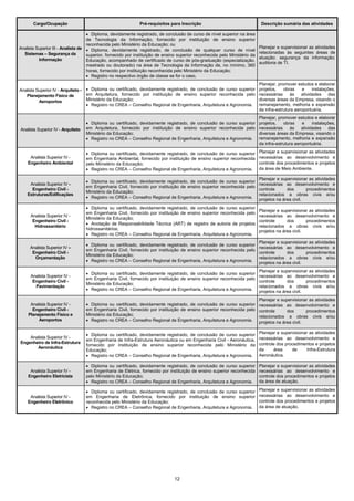 Cargo/Ocupação                                          Pré-requisitos para Inscrição                                 Descrição sumária das atividades

                                    • Diploma, devidamente registrado, de conclusão de curso de nível superior na área
                                    de Tecnologia da Informação, fornecido por instituição de ensino superior
                                    reconhecida pelo Ministério da Educação; ou
Analista Superior III - Analista de • Diploma, devidamente registrado, de conclusão de qualquer curso de nível              Planejar e supervisionar as atividades
  Sistemas – Segurança da                                                                                                   relacionadas às seguintes áreas de
                                    superior, fornecido por instituição de ensino superior reconhecida pelo Ministério da
          Informação                                                                                                        atuação: segurança da informação;
                                    Educação, acompanhado de certificado de curso de pós-graduação (especialização,
                                                                                                                            auditoria de TI.
                                    mestrado ou doutorado) na área de Tecnologia da Informação de, no mínimo, 360
                                    horas, fornecido por instituição reconhecida pelo Ministério da Educação;
                                    • Registro no respectivo órgão de classe se for o caso.
                                                                                                                            Planejar, promover estudos e elaborar
Analista Superior IV - Arquiteto -   • Diploma ou certificado, devidamente registrado, de conclusão de curso superior       projetos,    obras    e     instalações,
   Planejamento Físico de            em Arquitetura, fornecido por instituição de ensino superior reconhecida pelo          necessárias     às    atividades     das
          Aeroportos                 Ministério da Educação;                                                                diversas áreas da Empresa, visando o
                                     • Registro no CREA – Conselho Regional de Engenharia, Arquitetura e Agronomia.         remanejamento, melhoria e expansão
                                                                                                                            da infra-estrutura aeroportuária.
                                                                                                                            Planejar, promover estudos e elaborar
                                     • Diploma ou certificado, devidamente registrado, de conclusão de curso superior       projetos,    obras    e     instalações,
Analista Superior IV - Arquiteto     em Arquitetura, fornecido por instituição de ensino superior reconhecida pelo          necessárias     às    atividades     das
                                     Ministério da Educação;                                                                diversas áreas da Empresa, visando o
                                     • Registro no CREA – Conselho Regional de Engenharia, Arquitetura e Agronomia.         remanejamento, melhoria e expansão
                                                                                                                            da infra-estrutura aeroportuária.

                                     • Diploma ou certificado, devidamente registrado, de conclusão de curso superior       Planejar e supervisionar as atividades
     Analista Superior IV -          em Engenharia Ambiental, fornecido por instituição de ensino superior reconhecida      necessárias ao desenvolvimento e
    Engenheiro Ambiental             pelo Ministério da Educação;                                                           controle dos procedimentos e projetos
                                     • Registro no CREA – Conselho Regional de Engenharia, Arquitetura e Agronomia.         da área de Meio Ambiente.

                                                                                                                        Planejar e supervisionar as atividades
                                     • Diploma ou certificado, devidamente registrado, de conclusão de curso superior
     Analista Superior IV -                                                                                             necessárias ao desenvolvimento e
                                     em Engenharia Civil, fornecido por instituição de ensino superior reconhecida pelo
      Engenheiro Civil -                                                                                                controle      dos       procedimentos
                                     Ministério da Educação;
    Estruturas/Edificações                                                                                              relacionados a obras civis e/ou
                                     • Registro no CREA – Conselho Regional de Engenharia, Arquitetura e Agronomia.
                                                                                                                        projetos na área civil.
                                     • Diploma ou certificado, devidamente registrado, de conclusão de curso superior
                                                                                                                            Planejar e supervisionar as atividades
                                     em Engenharia Civil, fornecido por instituição de ensino superior reconhecida pelo
      Analista Superior IV -                                                                                                necessárias ao desenvolvimento e
                                     Ministério da Educação;
       Engenheiro Civil -                                                                                                   controle      dos       procedimentos
                                     • Anotação de Responsabilidade Técnica (ART) de registro de autoria de projetos
        Hidrossanitário                                                                                                     relacionados a obras civis e/ou
                                     hidrossanitários;
                                                                                                                            projetos na área civil.
                                     • Registro no CREA – Conselho Regional de Engenharia, Arquitetura e Agronomia.
                                                                                                                        Planejar e supervisionar as atividades
                                     • Diploma ou certificado, devidamente registrado, de conclusão de curso superior
     Analista Superior IV –                                                                                             necessárias ao desenvolvimento e
                                     em Engenharia Civil, fornecido por instituição de ensino superior reconhecida pelo
      Engenheiro Civil -                                                                                                controle      dos       procedimentos
                                     Ministério da Educação;
       Orçamentação                                                                                                     relacionados a obras civis e/ou
                                     • Registro no CREA – Conselho Regional de Engenharia, Arquitetura e Agronomia.
                                                                                                                        projetos na área civil.
                                                                                                                        Planejar e supervisionar as atividades
                                     • Diploma ou certificado, devidamente registrado, de conclusão de curso superior
      Analista Superior IV -                                                                                            necessárias ao desenvolvimento e
                                     em Engenharia Civil, fornecido por instituição de ensino superior reconhecida pelo
       Engenheiro Civil -                                                                                               controle      dos       procedimentos
                                     Ministério da Educação;
        Pavimentação                                                                                                    relacionados a obras civis e/ou
                                     • Registro no CREA – Conselho Regional de Engenharia, Arquitetura e Agronomia.
                                                                                                                        projetos na área civil.
                                                                                                                            Planejar e supervisionar as atividades
     Analista Superior IV -          • Diploma ou certificado, devidamente registrado, de conclusão de curso superior       necessárias ao desenvolvimento e
      Engenheiro Civil -             em Engenharia Civil, fornecido por instituição de ensino superior reconhecida pelo     controle      dos       procedimentos
    Planejamento Físico e            Ministério da Educação;                                                                relacionados a obras civis e/ou
         Aeroportos                  • Registro no CREA – Conselho Regional de Engenharia, Arquitetura e Agronomia.         projetos na área civil.

                                     • Diploma ou certificado, devidamente registrado, de conclusão de curso superior       Planejar e supervisionar as atividades
    Analista Superior IV -                                                                                                  necessárias ao desenvolvimento e
                                     em Engenharia de Infra-Estrutura Aeronáutica ou em Engenharia Civil - Aeronáutica,
Engenheiro de Infra-Estrutura                                                                                               controle dos procedimentos e projetos
                                     fornecido por instituição de ensino superior reconhecida pelo Ministério da
       Aeronáutica                                                                                                          da     área     de      Infra-Estrutura
                                     Educação;
                                     • Registro no CREA – Conselho Regional de Engenharia, Arquitetura e Agronomia.         Aeronáutica.

                                     • Diploma ou certificado, devidamente registrado, de conclusão de curso superior       Planejar e supervisionar as atividades
     Analista Superior IV -          em Engenharia de Elétrica, fornecido por instituição de ensino superior reconhecida    necessárias ao desenvolvimento e
    Engenheiro Eletricista           pelo Ministério da Educação;                                                           controle dos procedimentos e projetos
                                     • Registro no CREA – Conselho Regional de Engenharia, Arquitetura e Agronomia.         da área de atuação.

                                     • Diploma ou certificado, devidamente registrado, de conclusão de curso superior       Planejar e supervisionar as atividades
     Analista Superior IV -          em Engenharia de Eletrônica, fornecido por instituição de ensino superior              necessárias ao desenvolvimento e
    Engenheiro Eletrônico            reconhecida pelo Ministério da Educação;                                               controle dos procedimentos e projetos
                                     • Registro no CREA – Conselho Regional de Engenharia, Arquitetura e Agronomia.         da área de atuação.




                                                                                12
 