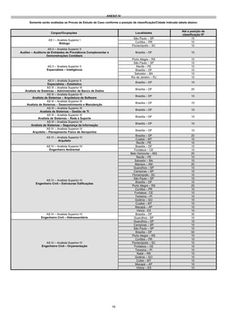 ANEXO IV

      Somente serão avaliadas as Provas de Estudo de Caso conforme a posição de classificação/Cidade indicada tabela abaixo:


                                                                                                                Até a posição de
                     Cargos/Ocupações                                           Localidades
                                                                                                                classificação Nº
                                                                              São Paulo – SP                           10
                   AS I – Analista Superior I
                           Biólogo                                              Curitiba – PR                          10
                                                                             Florianópolis – SC                        10
                     AS II – Analista Superior II
Auditor – Auditoria de Entidades de Previdência Complementar e                  Brasília – DF                          10
                   Demonstrações Contábeis
                                                                              Porto Alegre – RS                        10
                                                                               São Paulo – SP                          10
                   AS II – Analista Superior II                                  Recife – PE                           10
                  Especialista – Inteligência                                   Brasília – DF                          10
                                                                                Salvador – BA                          10
                                                                             Rio de Janeiro – RJ                       10
                    AS II – Analista Superior II
                                                                                Brasília – DF                          10
                    Especialista – Estatístico
                   AS III – Analista Superior III
                                                                                Brasília – DF                          20
   Analista de Sistemas – Administrador de Banco de Dados
                   AS III – Analista Superior III
                                                                                Brasília – DF                          10
        Analista de Sistemas – Arquitetura de Software
                   AS III – Analista Superior III
                                                                                Brasília – DF                          10
    Analista de Sistemas – Desenvolvimento e Manutenção
                   AS III – Analista Superior III
                                                                                Brasília – DF                          10
              Analista de Sistemas – Gestão de TI
                   AS III – Analista Superior III
                                                                                Brasília – DF                          10
             Analista de Sistemas – Rede e Suporte
                   AS III – Analista Superior III
                                                                                Brasília – DF                          10
       Analista de Sistemas – Segurança da Informação
                   AS IV – Analista Superior IV
                                                                                Brasília – DF                          10
        Arquiteto – Planejamento Físico de Aeroportos
                                                                                Brasília – DF                          20
                  AS IV – Analista Superior IV
                                                                                Cuiabá – MT                            10
                           Arquiteto
                                                                                 Recife – PE                           10
                  AS IV – Analista Superior IV                                  Brasília – DF                          10
                   Engenheiro Ambiental                                        Fortaleza – CE                          10
                                                                            Belo Horizonte – MG                        20
                                                                                 Recife – PE                           10
                                                                               Salvador – BA                           10
                                                                               Manaus – AM                             20
                                                                              Guarulhos – SP                           10
                                                                              Campinas – SP                            10
                                                                             Florianópolis - SC                        10
                                                                              São Paulo – SP                           10
                AS IV – Analista Superior IV
                                                                                Brasília – DF                          10
          Engenheiro Civil – Estruturas/ Edificações
                                                                             Porto Alegre – RS                         20
                                                                                Curitiba – PR                          10
                                                                               Fortaleza - CE                          10
                                                                                Teresina – PI                          10
                                                                               Goiânia – GO                            10
                                                                                Cuiabá – MT                            10
                                                                                Macapá – AP                            10
                                                                                 Vitória - ES                          10
                 AS IV – Analista Superior IV                                   Brasília – DF                          30
              Engenheiro Civil – Hidrossanitário                              Guarulhos - SP                           10
                                                                              Guarulhos – SP                           10
                                                                              Campinas – SP                            10
                                                                              São Paulo – SP                           10
                                                                                Brasília – DF                          50
                                                                             Porto Alegre – RS                         10
                                                                                Curitiba – PR                          10
                  AS IV – Analista Superior IV                               Florianópolis – SC                        10
               Engenheiro Civil – Orçamentação                                 Fortaleza – CE                          10
                                                                                Teresina – PI                          10
                                                                                 Natal – RN                            10
                                                                               Goiânia – GO                            10
                                                                                 Cuibá – MT                            10
                                                                                Macapá – AP                            10
                                                                                 Vitória – ES                          10




                                                                 19
 