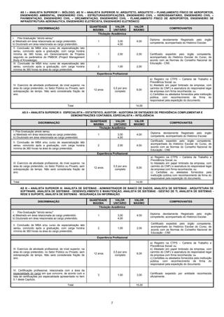 AS I – ANALISTA SUPERIOR I - BIÓLOGO, AS IV – ANALISTA SUPERIOR IV: ARQUITETO, ARQUITETO – PLANEJAMENTO FÍSICO DE AEROPORTOS,
        ENGENHEIRO AMBIENTAL, ENGENHEIRO CIVIL - ESTRUTURAS/EDIFICAÇÕES, ENGENHEIRO CIVIL – HIDROSSANITÁRIO, ENGENHEIRO CIVIL –
        PAVIMENTAÇÃO, ENGENHEIRO CIVIL – ORÇAMENTAÇÃO, ENGENHEIRO CIVIL - PLANEJAMENTO FÍSICO DE AEROPORTOS, ENGENHEIRO DE
        INFRAESTRUTURA AERONÁUTICA, ENGENHEIRO ELETRICISTA, ENGENHEIRO ELETRÔNICO

                                                                  QUANTIDADE          VALOR        VALOR
                     DISCRIMINAÇÃO                                                                                          COMPROVANTES
                                                                    MÁXIMA           UNITÁRIO      MÁXIMO
                                                                       Titulação Acadêmica
I. Pós-Graduação "stricto sensu"
                                                                                                            Diploma devidamente Registrado pelo órgão
a) Mestrado em área relacionada ao cargo pretendido.                   1                3,00        4,00
                                                                                                            competente, acompanhado do Histórico Escolar.
b) Doutorado em área relacionada ao cargo pretendido.                                   4,00
 II. Conclusão de MBA e/ou curso de especialização lato
 sensu, concluído após a graduação, com carga horária
 mínima de 360 horas, em Gerenciamento de Projetos                     1                2,00        2,00    Certificado expedido pelo órgão competente,
 segundo os parâmetros do PMBOK (Project Management                                                         acompanhado do Histórico Escolar do Curso, de
 Body of Knowledge).                                                                                        acordo com as Normas do Conselho Nacional de
 III. Conclusão de MBA e/ou curso de especialização lato                                                    Educação - CNE.
 sensu, concluído após a graduação, com carga horária                  2                1,00        2,00
 mínima de 360 horas na área do cargo pretendido.
                                                                      Experiência Profissional

                                                                                                            a) Registro na CTPS – Carteira de Trabalho e
                                                                                                            Previdência Social; ou
IV. Exercício de atividade profissional, de nível superior, na                                              b) Atestado em papel timbrado da empresa, com
área do cargo pretendido, no Setor Público ou Privado, sem                           0,5 por ano            carimbo do CNPJ e assinatura do responsável legal
                                                                    12 anos                         6,00
sobreposição de tempo. Não será considerada fração de                                 completo              da empresa com firma reconhecida; ou
ano.                                                                                                        c) Certidões ou atestados fornecidos pela instituição
                                                                                                            pública, com reconhecimento de firma do
                                                                                                            responsável pela expedição do documento.

                                               Total                                                14,00

         AS II – ANALISTA SUPERIOR II: ESPECIALISTA – ESTATÍSTICO, AUDITOR - AUDITORIA DE ENTIDADES DE PREVIDÊNCIA COMPLEMENTAR E
                                           DEMONSTRAÇÕES CONTÁBEIS, ESPECIALISTA – INTELIGÊNCIA

                                                                  QUANTIDADE       VALOR           VALOR
                     DISCRIMINAÇÃO                                                                                           COMPROVANTES
                                                                    MÁXIMA        UNITÁRIO         MÁXIMO
                                                                       Titulação Acadêmica
I. Pós-Graduação stricto sensu
                                                                                                            Diploma devidamente Registrado pelo órgão
a) Mestrado em área relacionada ao cargo pretendido.                   1                3,00        4,00
                                                                                                            competente, acompanhado do Histórico Escolar.
b) Doutorado em área relacionada ao cargo pretendido.                                   4,00
                                                                                                            Certificado expedido pelo órgão competente,
II. Conclusão de MBA e/ou curso de especialização lato
                                                                                                            acompanhado do Histórico Escolar do Curso, de
sensu, concluído após a graduação, com carga horária                   2                2,00        4,00
                                                                                                            acordo com as Normas do Conselho Nacional de
mínima de 360 horas na área do cargo pretendido.
                                                                                                            Educação - CNE
                                                                      Experiência Profissional
                                                                                                            a) Registro na CTPS – Carteira de Trabalho e
                                                                                                            Previdência Social; ou
III. Exercício de atividade profissional, de nível superior, na                                             b) Atestado em papel timbrado da empresa, com
área do cargo pretendido, no Setor Público ou Privado, sem                           0,5 por ano            carimbo do CNPJ e assinatura do responsável legal
                                                                    12 anos                         6,00
sobreposição de tempo. Não será considerada fração de                                 completo              da empresa com firma reconhecida; ou
ano.                                                                                                        c) Certidões ou atestados fornecidos pela
                                                                                                            instituição pública com reconhecimento de firma do
                                                                                                            responsável pela expedição do documento.
Total                                                                                               14,00

        AS III – ANALISTA SUPERIOR III: ANALISTA DE SISTEMAS - ADMINISTRADOR DE BANCO DE DADOS, ANALISTA DE SISTEMAS - ARQUITETURA DE
        SOFTWARE, ANALISTA DE SISTEMAS - DESENVOLVIMENTO E MANUTENÇÃO, ANALISTA DE SISTEMAS - GESTÃO DE TI, ANALISTA DE SISTEMAS -
        REDE E SUPORTE, ANALISTA DE SISTEMAS - SEGURANÇA DA INFORMAÇÃO

                                                                  QUANTIDADE       VALOR           VALOR
                     DISCRIMINAÇÃO                                                                                          COMPROVANTES
                                                                    MÁXIMA        UNITÁRIO         MÁXIMO
                                                                       Titulação Acadêmica
I. Pós-Graduação "stricto sensu"
                                                                                                            Diploma devidamente Registrado pelo órgão
a) Mestrado em área relacionada ao cargo pretendido.                   1                3,00        4,00
                                                                                                            competente, acompanhado do Histórico Escolar.
b) Doutorado em área relacionada ao cargo pretendido.                                   4,00
                                                                                                            Certificado expedido pelo órgão competente,
II. Conclusão de MBA e/ou curso de especialização lato
                                                                                                            acompanhado do Histórico Escolar do Curso, de
sensu, concluído após a graduação, com carga horária                   2                1,00        2,00
                                                                                                            acordo com as Normas do Conselho Nacional de
mínima de 360 horas na área do cargo pretendido.
                                                                                                            Educação - CNE
                                                                      Experiência Profissional

                                                                                                            a) Registro na CTPS – Carteira de Trabalho e
                                                                                                            Previdência Social; ou
III. Exercício de atividade profissional, de nível superior, na                                             b) Atestado em papel timbrado da empresa, com
área do cargo pretendido, no Setor Público ou Privado, sem                           0,5 por ano            carimbo do CNPJ e assinatura do responsável legal
                                                                    12 anos                         6,00
sobreposição de tempo. Não será considerada fração de                                 completo              da empresa com firma reconhecida; ou
ano.                                                                                                        c) Certidões ou atestados fornecidos pela instituição
                                                                                                            pública, com reconhecimento de firma do
                                                                                                            responsável pela expedição do documento.

IV. Certificação profissional, relacionada com a área da
especialidade do cargo em que concorre, de acordo com a                                                     Certificado expedido por entidade reconhecida
                                                                       3                1,00        3,00
lista de certificações por especialidade apresentada no item                                                oficialmente.
5.1 deste Capítulo.

                                               Total                                                15,00




                                                                                 7
 