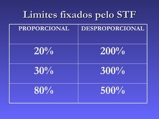 Limites fixados pelo STF 500% 80% 300% 30% 200% 20% DESPROPORCIONAL PROPORCIONAL 