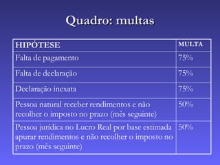 Quadro: multas 50% Pessoa jurídica no Lucro Real por base estimada apurar rendimentos e não recolher o imposto no prazo (mês seguinte) 50% Pessoa natural receber rendimentos e não recolher o imposto no prazo (mês seguinte) 75% Declaração inexata 75% Falta de declaração 75% Falta de pagamento MULTA HIPÓTESE 