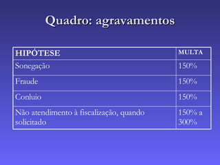 Quadro: agravamentos 150% a 300% Não atendimento à fiscalização, quando solicitado 150% Conluio 150% Fraude 150% Sonegação MULTA HIPÓTESE 