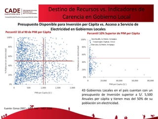 Destino de Recursos vs. Indicadores de Carencia en Gobierno Local Presupuesto Disponible para Inversión per Cápita vs. Acceso a Servicio de Electricidad en Gobiernos Locales Percentil 10 al 90 de PIM per Cápita Percentil 10% Superior de PIM per Cápita 43 Gobiernos Locales en el país cuentan con un presupuesto de Inversión superior a S/. 5,500 Anuales per cápita y tienen mas del 50% de su población sin electricidad. Fuente: Censo 2007 – MEF, SIAF – MEF 2008 