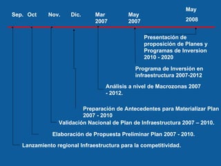 Sep. Oct Nov. Dic. May 2007 Lanzamiento regional Infraestructura para la competitividad. <ul><ul><li>Elaboración de Propue...