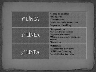 1° LÍNEA
*Torre de control
*Hangares
*Terminales
*Asistencia de Aeronaves
*Agentes Handling
2° LÍNEA
*Parqueaderos
*Áreas Administrativas
*Agentes Aduaneros
*Mantenimiento del campo de
vuelos
*Comercio
3° LÍNEA
*Oficinas
*Almacenes Privados
*Edificios Catering
*Actividades Sociales
 