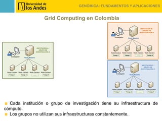 GENÓMICA: FUNDAMENTOS Y APLICACIONES


                                                 Grid Computing en Colombia
                                                                                                                     INSTITUCIÓN B /
                                                                                                                       GRUPO DE
                                                                                                                    INVESTIGACIÓN B


                                                                               Investigador
                                                                                                     Nodo Maestro




                                         INSTITUCIÓN A /
                                           GRUPO DE
                                        INVESTIGACIÓN A
                                                                           Nodo Esclavo Nodo Esclavo Nodo Esclavo Nodo Esclavo
                                                                             Trabajo 1          Trabajo 2      …….          Trabajo N
     Investigador
                         Nodo Maestro



                                                                                                                       INSTITUCIÓN C /
                                                                                                                         GRUPO DE
                                                                                                                      INVESTIGACIÓN C

 Nodo Esclavo Nodo Esclavo Nodo Esclavo Nodo Esclavo
                                                                                 Investigador
   Trabajo 1        Trabajo 2      …….          Trabajo N                                              Nodo Maestro




                                                                            Nodo Esclavo Nodo Esclavo Nodo Esclavo Nodo Esclavo
                                                                               Trabajo 1          Trabajo 2      …….          Trabajo N




  Cada institución o grupo de investigación tiene su infraestructura de
cómputo.
  Los grupos no utilizan sus infraestructuras constantemente.
 