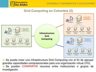 GENÓMICA: FUNDAMENTOS Y APLICACIONES


                                            Grid Computing en Colombia (2)
                                                                                                                           INSTITUCIÓN B /
                                                                                                                             GRUPO DE
                                                                                                                          INVESTIGACIÓN B


                                                                                     Investigador
                                                                                                           Nodo Maestro




                                         INSTITUCIÓN A /
                                           GRUPO DE
                                        INVESTIGACIÓN A
                                                                                 Nodo Esclavo Nodo Esclavo Nodo Esclavo Nodo Esclavo

     Investigador
                         Nodo Maestro
                                                            Infraestructura        Trabajo 1          Trabajo 2      …….          Trabajo N



                                                                  Grid
                                                              Computing                                                      INSTITUCIÓN C /
                                                                                                                               GRUPO DE
                                                                                                                            INVESTIGACIÓN C

 Nodo Esclavo Nodo Esclavo Nodo Esclavo Nodo Esclavo
                                                                                       Investigador
   Trabajo 1        Trabajo 2      …….          Trabajo N                                                    Nodo Maestro




                                                                                  Nodo Esclavo Nodo Esclavo Nodo Esclavo Nodo Esclavo
                                                                                     Trabajo 1          Trabajo 2      …….          Trabajo N




   Se puede crear una infraestructura Grid Computing con el fin de agrupar
grandes capacidades computacionales para una organización virtual (VO).
   Se pueden COMPARTIR recursos entre instituciones o grupos de
investigación.
 