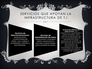 SERVICIOS QUE APOYAN LA
            INFRASTRUCTURA DE T.I


                                                         Servicio de software de
                                                            aplicaciones: que
     Servicios de                                   proporcionan capacidades a
                                                        toda la empresa, como
telecomunicaciones:           Servicios de            sistemas de planeación de
    proporcionan        administración de datos:      recursos empresariales, de
  conectividad de        almacenan y manejan              administración de las
 datos, voz y video a     datos corporativos y       relaciones con el cliente, de
empleados, clientes y    proveen capacidades        administración de la cadena
                                                            de suministro y de
    proveedores.         para analizar los datos.          administración del
                                                    conocimiento, los cuales son
                                                       compartidos por todas las
                                                          unidades de negocio.
 