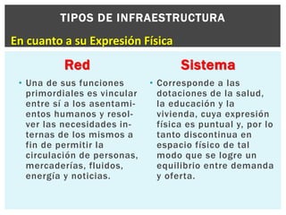 TIPOS DE INFRAESTRUCTURA 
En cuanto a su Expresión Física 
Red 
• Una de sus funciones 
primordiales es vincular 
entre sí a los asentami-entos 
humanos y resol - 
ver las necesidades in-ternas 
de los mismos a 
fin de permitir la 
circulación de personas, 
mercaderías, fluidos, 
energía y noticias. 
Sistema 
• Corresponde a las 
dotaciones de la salud, 
la educación y la 
vivienda, cuya expresión 
física es puntual y, por lo 
tanto discontinua en 
espacio físico de tal 
modo que se logre un 
equilibrio entre demanda 
y oferta. 
 