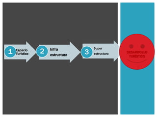 2 Super 
• Espacio 
Turístico 1 Infra 
estructura 
3 estructura DESARROLLO 
TURÍSTICO 
 