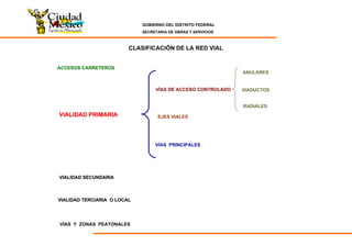 GOBIERNO DEL DISTRITO FEDERAL
SECRETARIA DE OBRAS Y SERVICIOS
VIALIDAD SECUNDARIAVIALIDAD SECUNDARIA
VIALIDAD TERCIARIA O LOCALVIALIDAD TERCIARIA O LOCAL
VÍAS Y ZONAS PEATONALES
VIALIDADVIALIDAD PRIMARIAPRIMARIA
VÍAS DE ACCESO CONTROLADO
EJES VIALES
VÍAS PRINCIPALES
ANULARES
VIADUCTOS
RADIALES
ACCESOS CARRETEROSACCESOS CARRETEROS
CLASIFICACIÓN DE LA RED VIAL
 