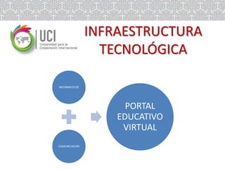 INFRAESTRUCTURA
TECNOLÓGICA
INFORMATICOS

PORTAL
EDUCATIVO
VIRTUAL
COMUNICACION

 