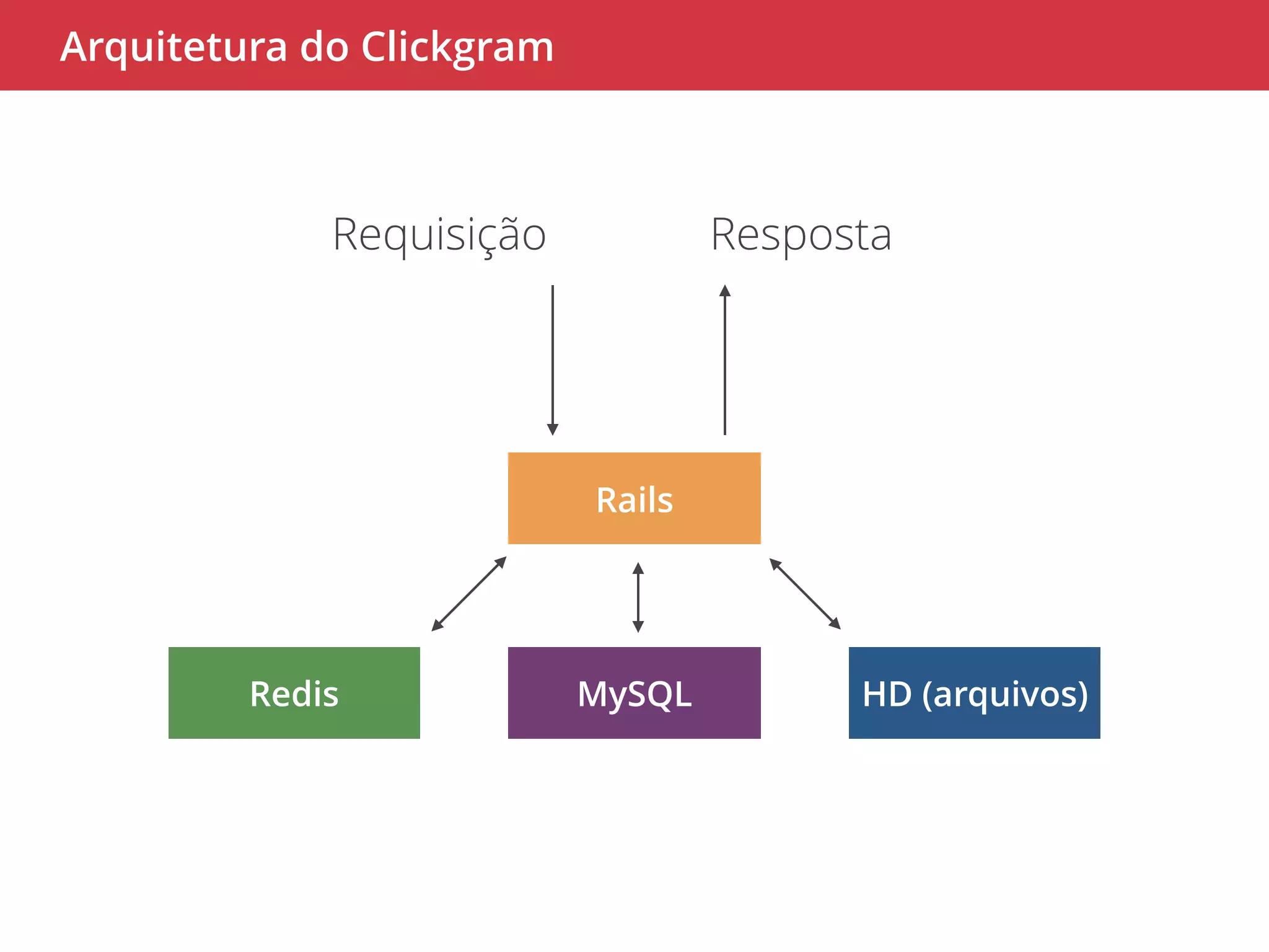 Arquitetura do Clickgram 
Requisição Resposta 
Rails 
Redis MySQL HD (arquivos) 
 