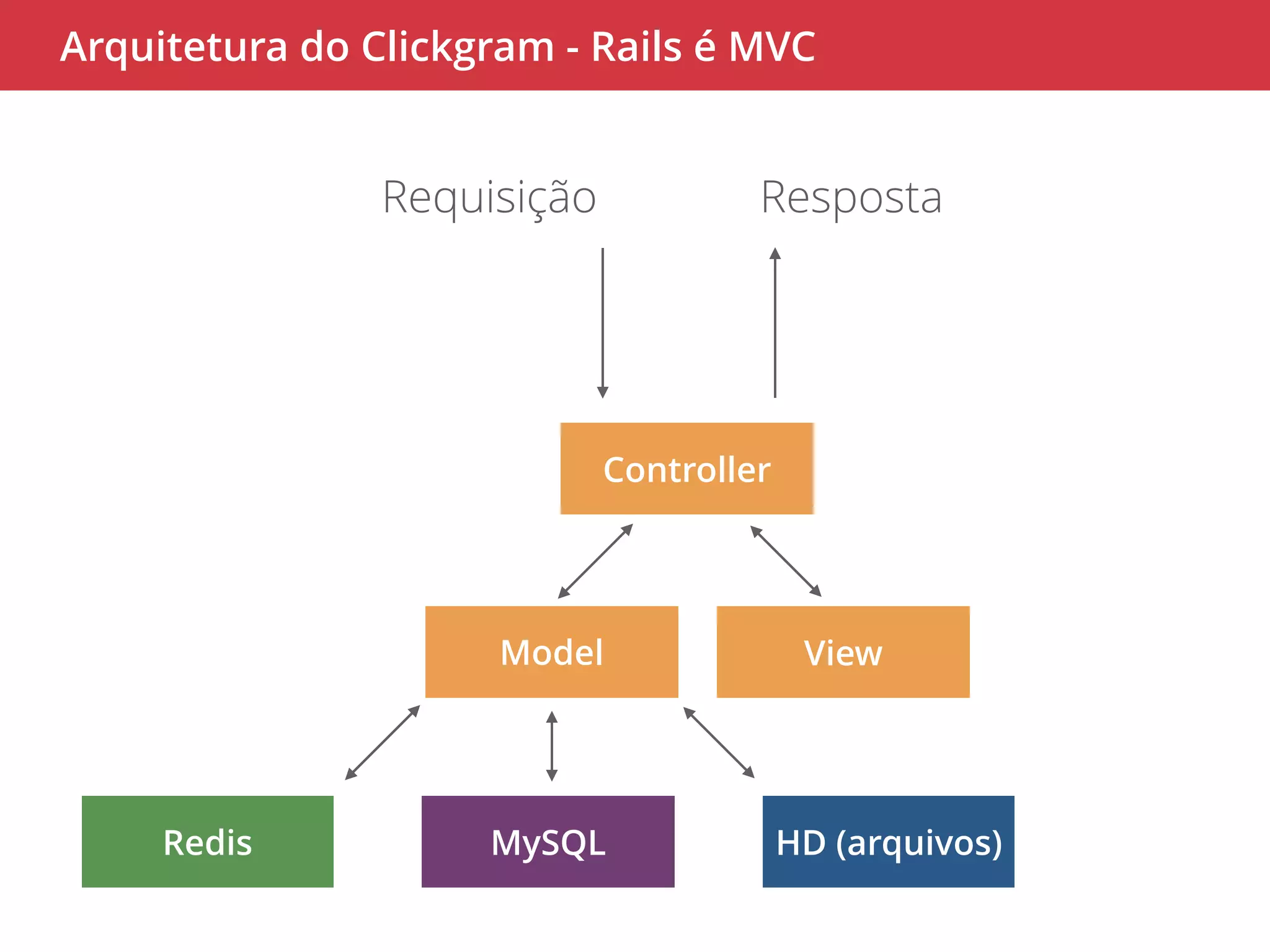 Arquitetura do Clickgram - Rails é MVC 
Requisição Resposta 
Controller 
Model View 
Redis MySQL HD (arquivos) 
 
