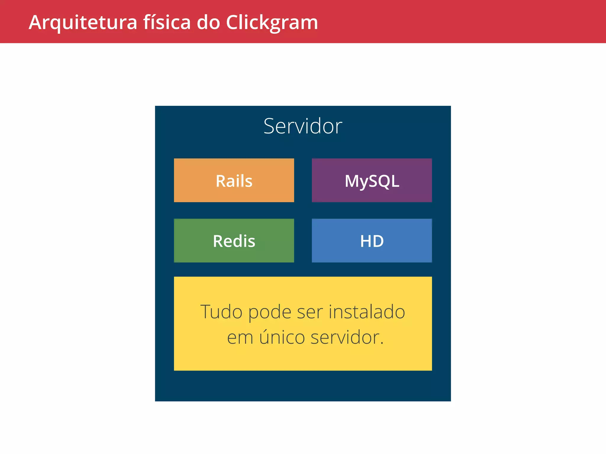 Arquitetura física do Clickgram 
Servidor 
Rails MySQL 
Redis HD 
Tudo pode ser instalado 
em único servidor. 
 