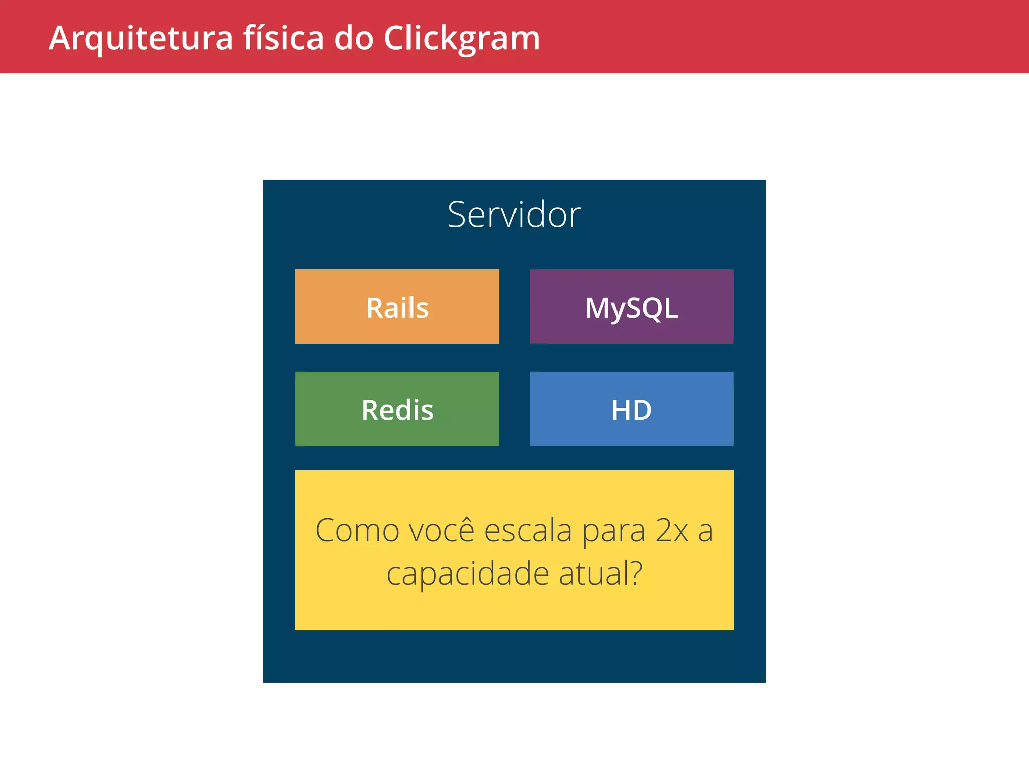 Arquitetura física do Clickgram 
Servidor 
MySQL 
Rails 
Redis HD 
Como você escala para 2x a 
capacidade atual? 
 