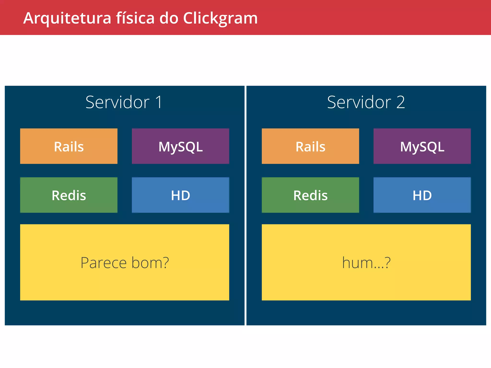 Arquitetura física do Clickgram 
Servidor 1 
Rails MySQL 
Redis HD 
Parece bom? 
Servidor 2 
Rails MySQL 
Redis HD 
hum…? 
 