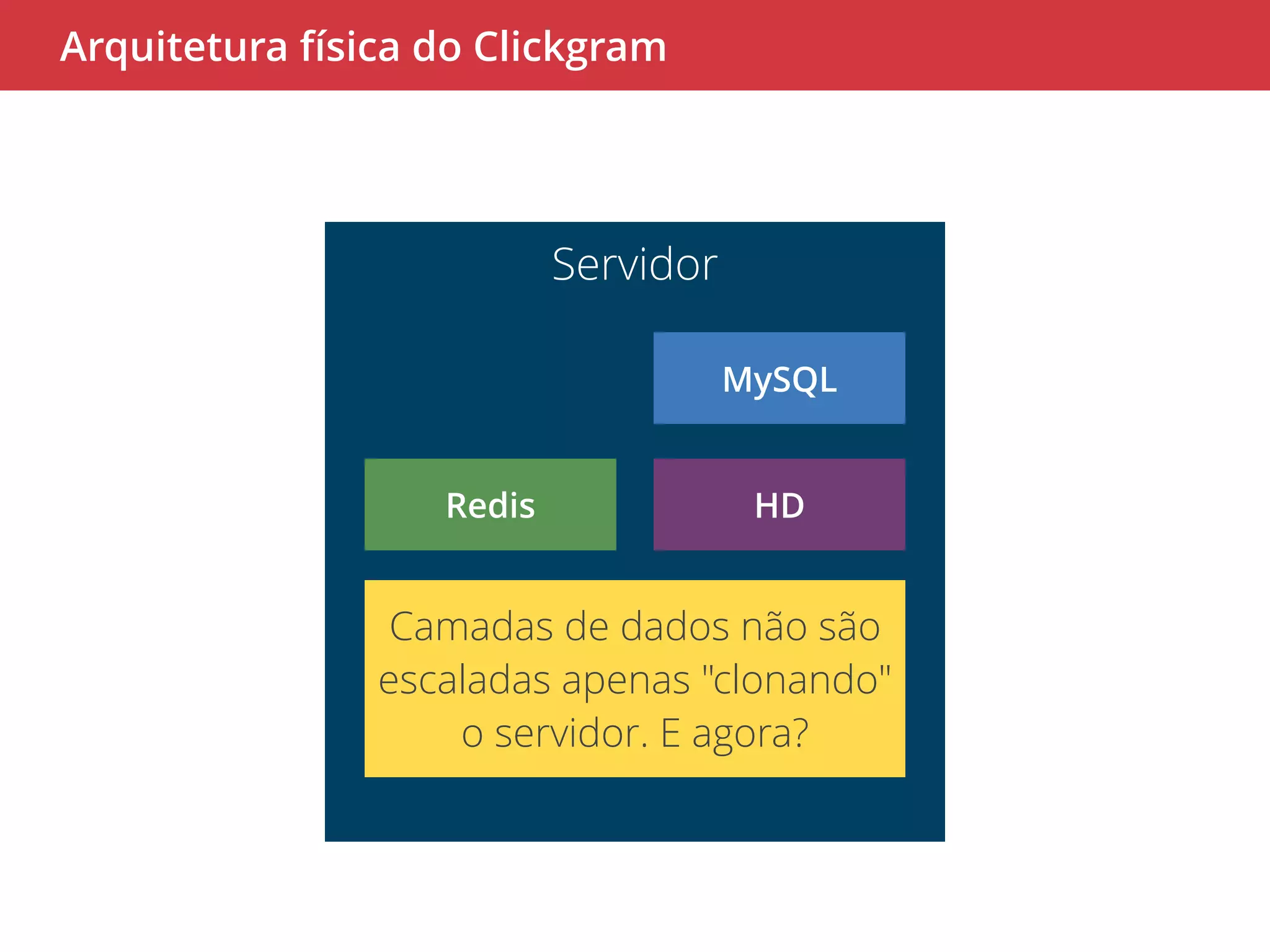 Arquitetura física do Clickgram 
Servidor 
MySQL 
Redis HD 
Camadas de dados não são 
escaladas apenas "clonando" 
o servidor. E agora? 
 
