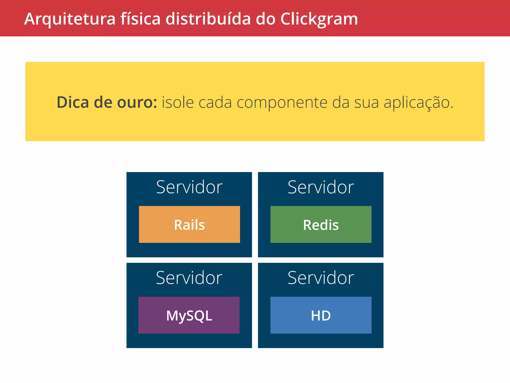 Arquitetura física distribuída do Clickgram 
Dica de ouro: isole cada componente da sua aplicação. 
Servidor 
Rails 
Servidor 
MySQL 
Servidor 
Redis 
Servidor 
HD 
 