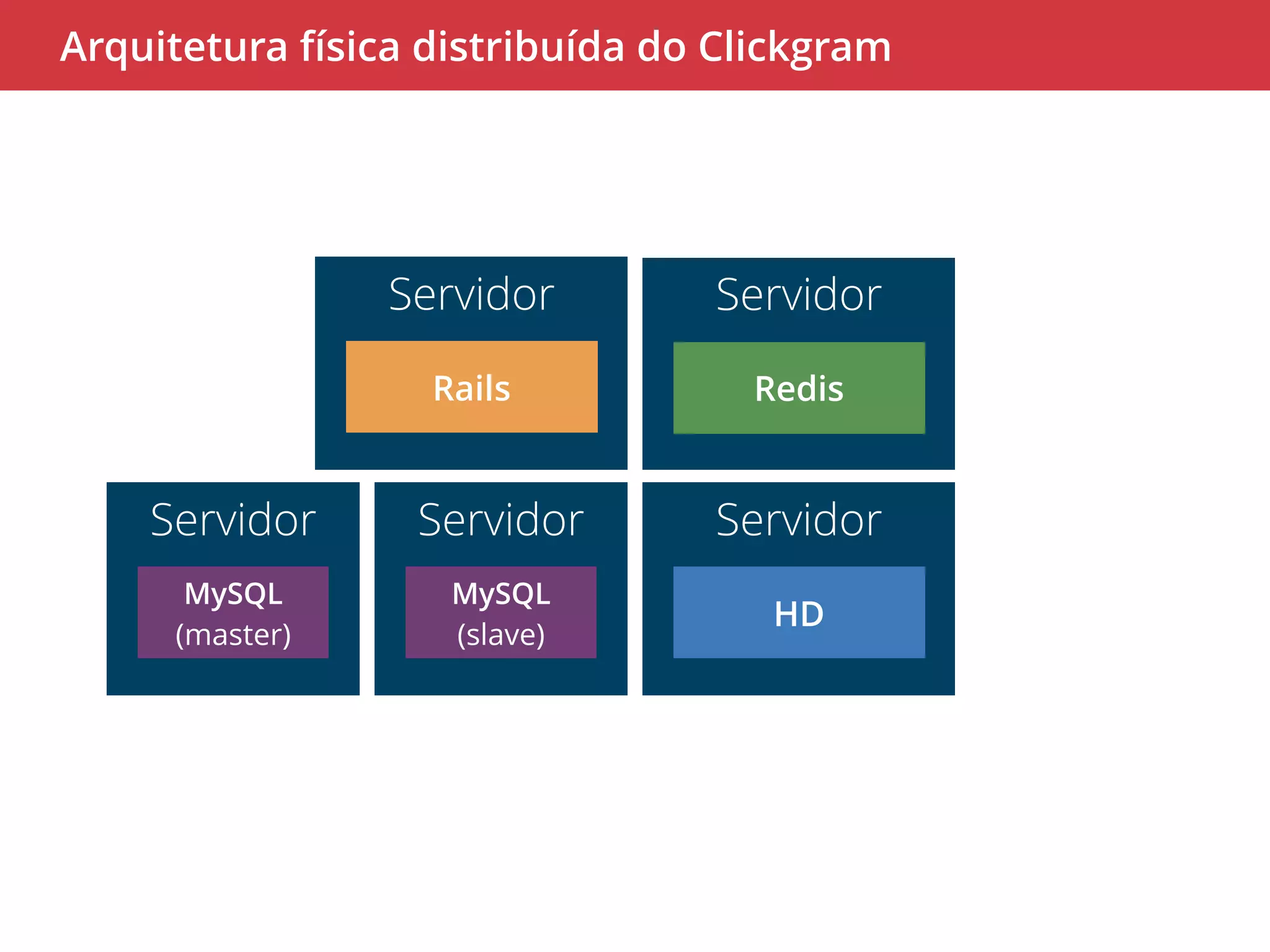 Arquitetura física distribuída do Clickgram 
Servidor 
Rails 
Servidor 
MySQL 
(slave) 
Servidor 
Redis 
Servidor 
HD 
Servidor 
MySQL 
(master) 
 
