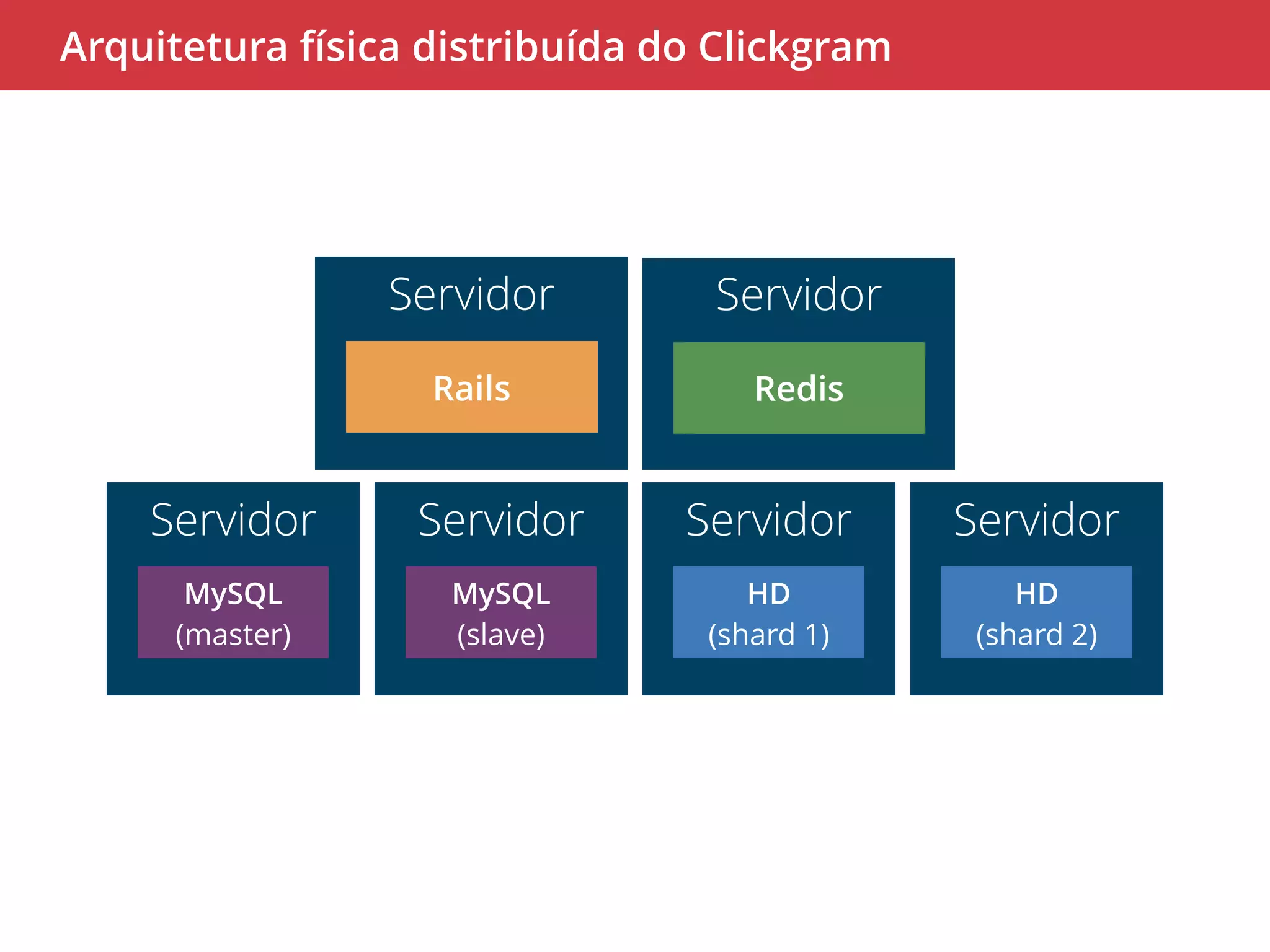 Arquitetura física distribuída do Clickgram 
Servidor 
Rails 
Servidor 
MySQL 
(slave) 
Servidor 
Redis 
Servidor 
MySQL 
(master) 
Servidor 
HD 
(shard 1) 
Servidor 
HD 
(shard 2) 
 