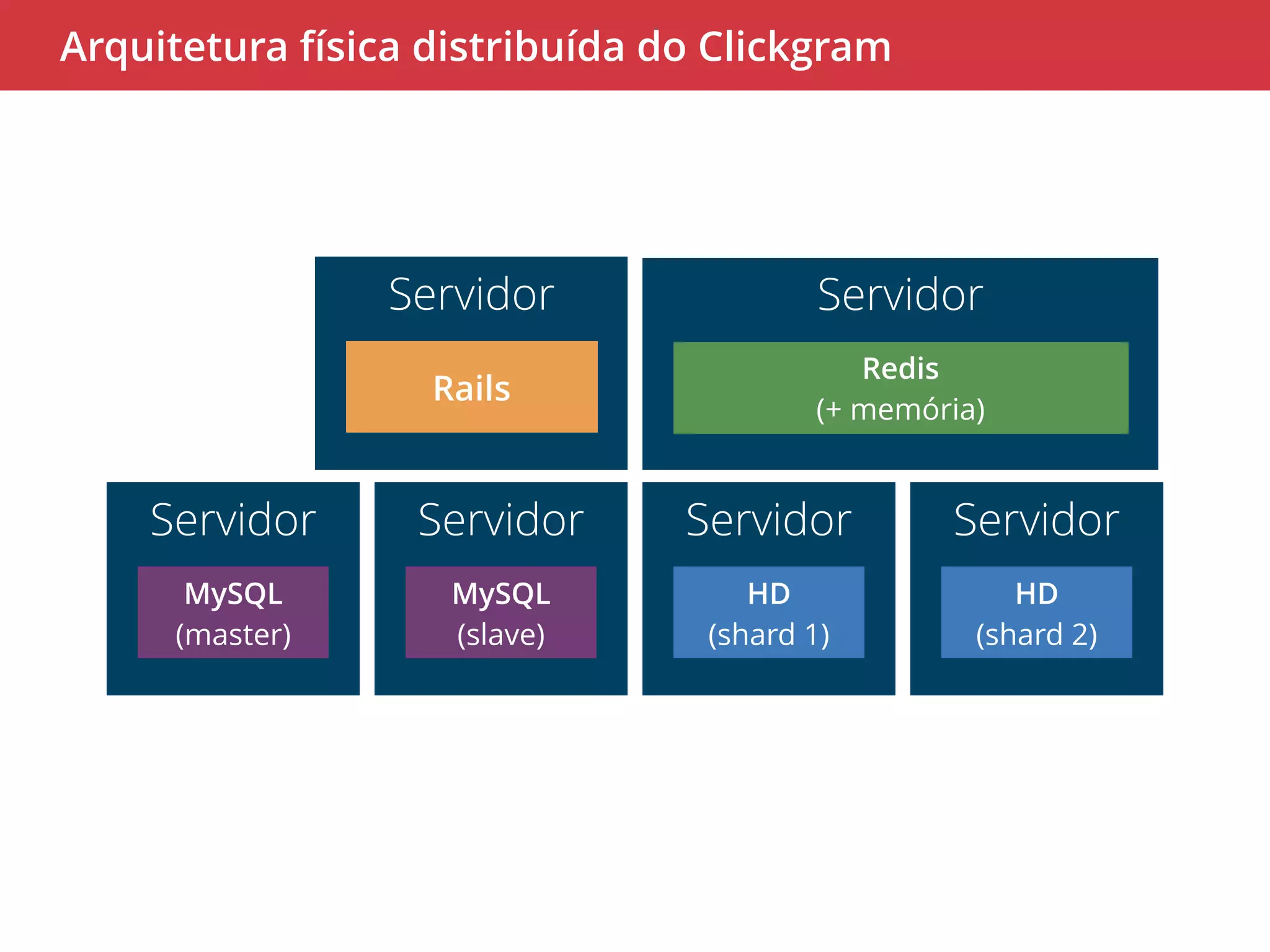 Arquitetura física distribuída do Clickgram 
Servidor 
Rails 
Servidor 
MySQL 
(slave) 
Servidor 
Redis 
(+ memória) 
Servidor 
MySQL 
(master) 
Servidor 
HD 
(shard 1) 
Servidor 
HD 
(shard 2) 
 